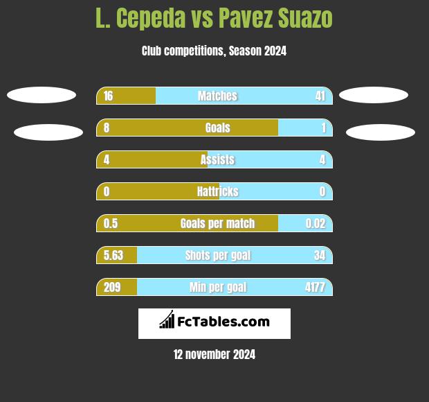 L. Cepeda vs Pavez Suazo h2h player stats