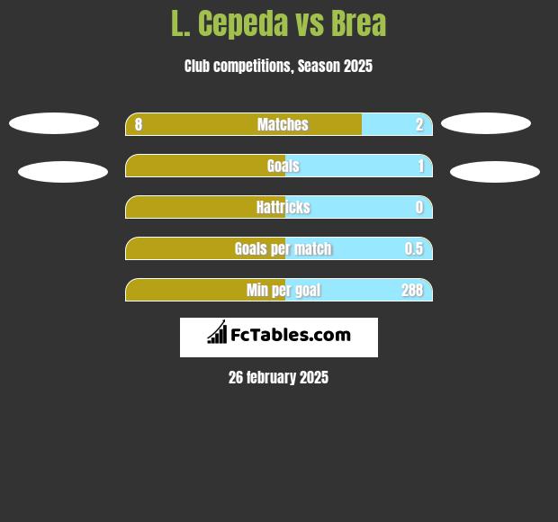 L. Cepeda vs Brea h2h player stats