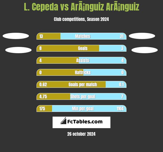 L. Cepeda vs ArÃ¡nguiz ArÃ¡nguiz h2h player stats