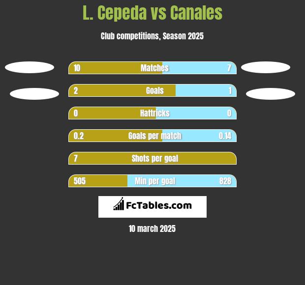 L. Cepeda vs Canales h2h player stats