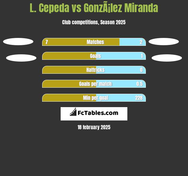 L. Cepeda vs GonzÃ¡lez Miranda h2h player stats