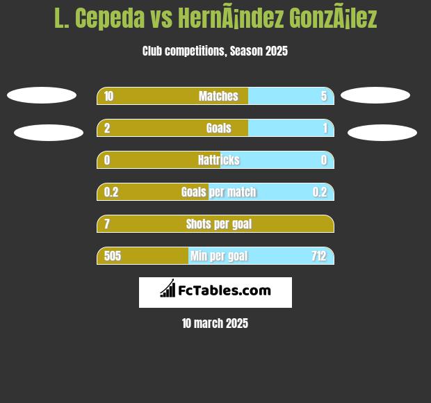 L. Cepeda vs HernÃ¡ndez GonzÃ¡lez h2h player stats