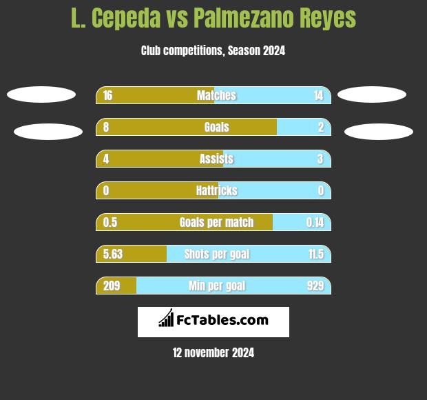 L. Cepeda vs Palmezano Reyes h2h player stats