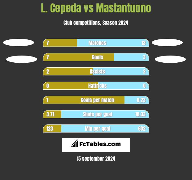 L. Cepeda vs Mastantuono h2h player stats