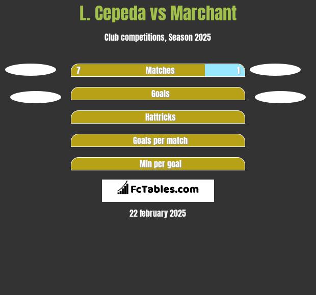 L. Cepeda vs Marchant h2h player stats