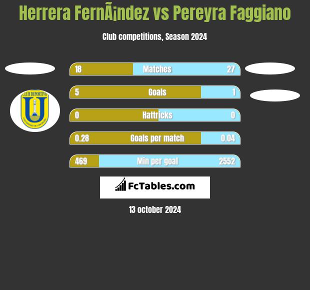 Herrera FernÃ¡ndez vs Pereyra Faggiano h2h player stats