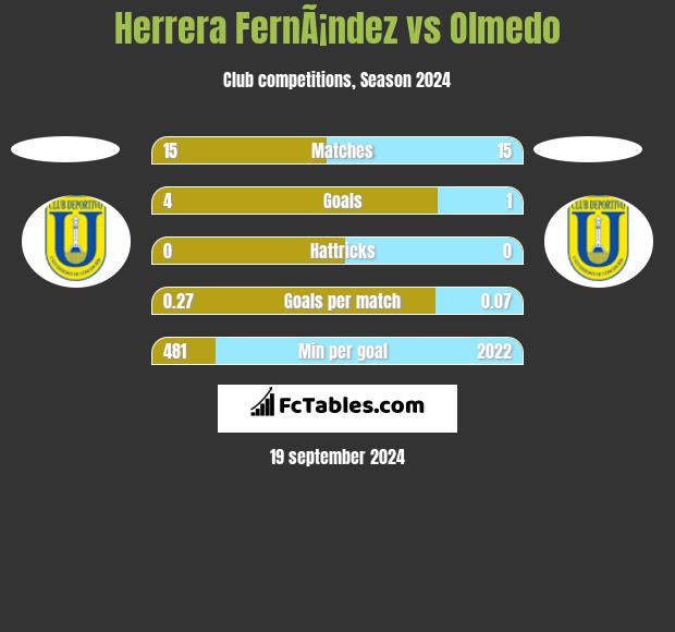 Herrera FernÃ¡ndez vs Olmedo h2h player stats