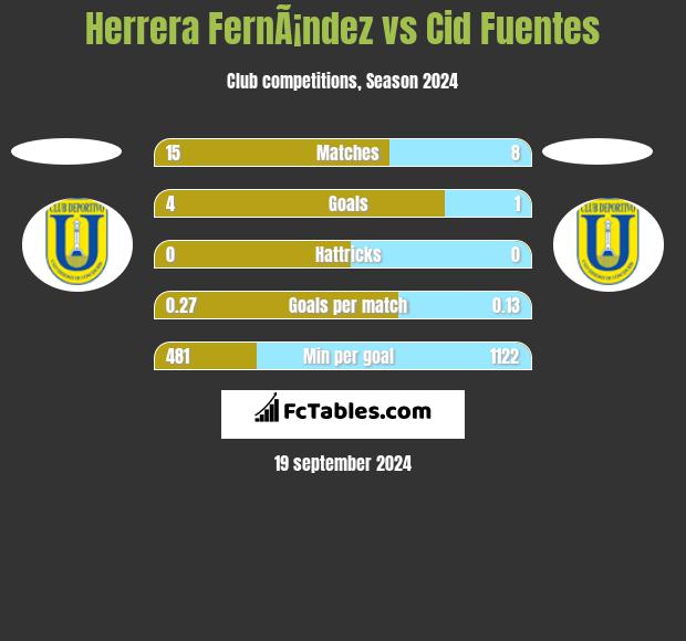 Herrera FernÃ¡ndez vs Cid Fuentes h2h player stats