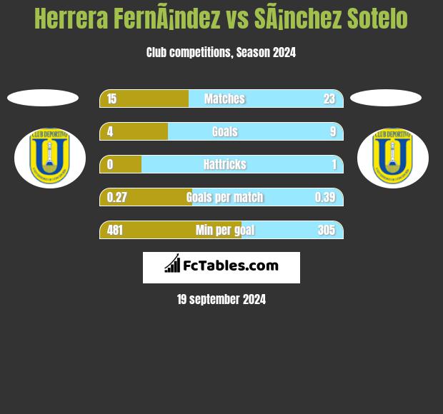 Herrera FernÃ¡ndez vs SÃ¡nchez Sotelo h2h player stats