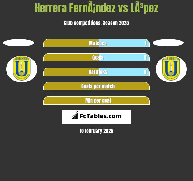 Herrera FernÃ¡ndez vs LÃ³pez h2h player stats