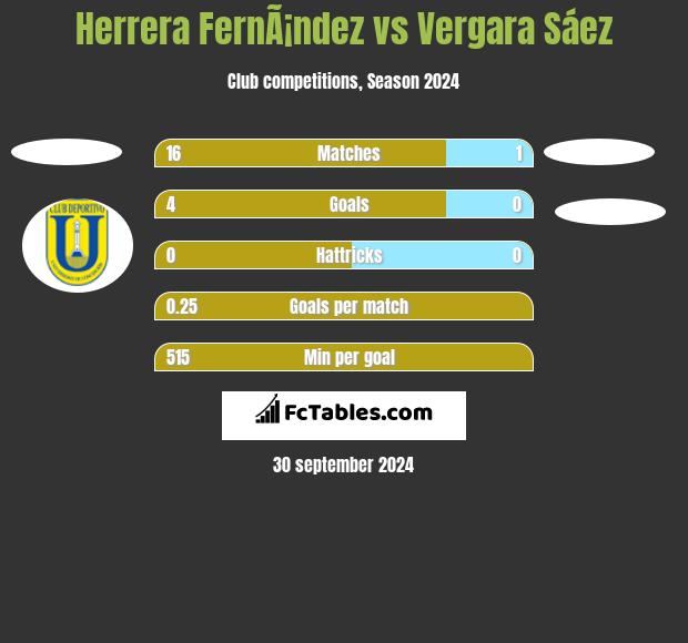 Herrera FernÃ¡ndez vs Vergara Sáez h2h player stats