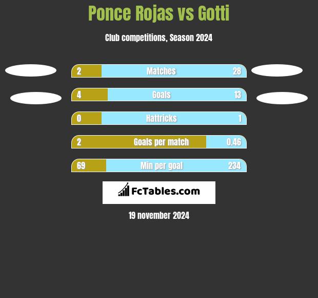 Ponce Rojas vs Gotti h2h player stats