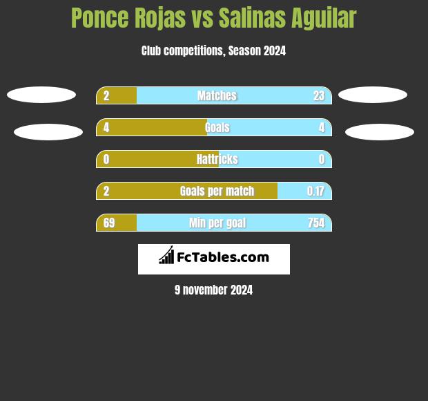 Ponce Rojas vs Salinas Aguilar h2h player stats