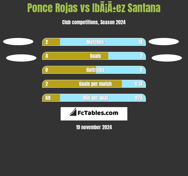 Ponce Rojas vs IbÃ¡Ã±ez Santana h2h player stats