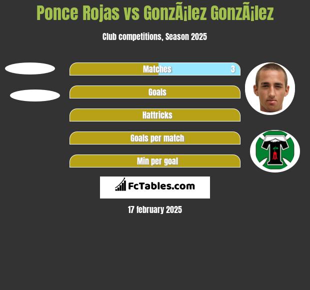 Ponce Rojas vs GonzÃ¡lez GonzÃ¡lez h2h player stats