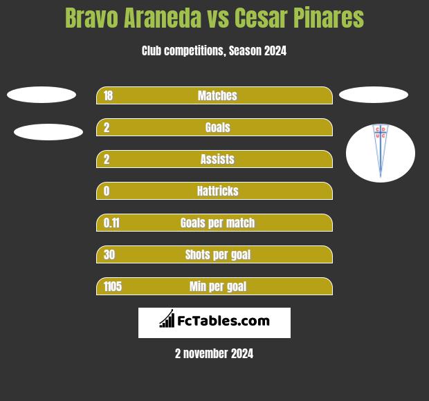 Bravo Araneda vs Cesar Pinares h2h player stats