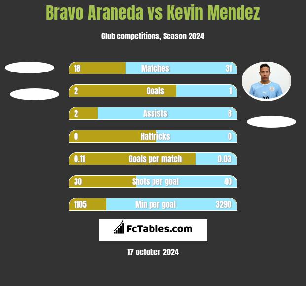 Bravo Araneda vs Kevin Mendez h2h player stats