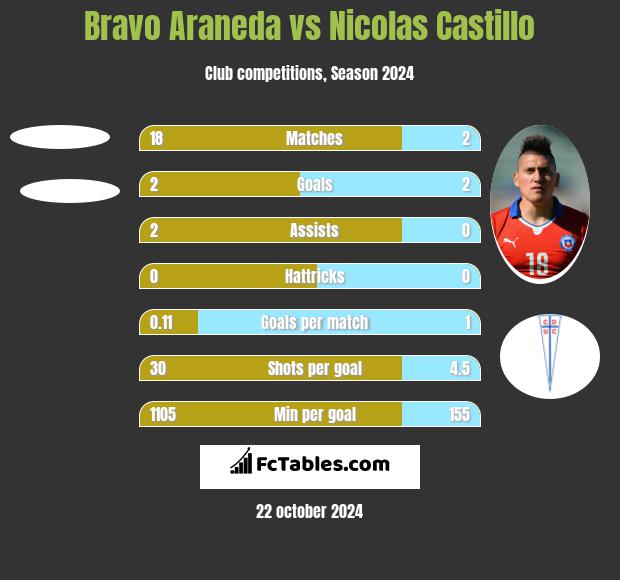 Bravo Araneda vs Nicolas Castillo h2h player stats