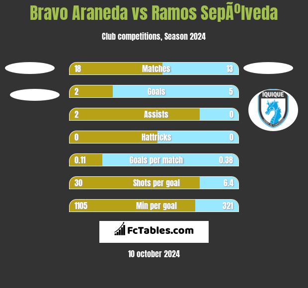 Bravo Araneda vs Ramos SepÃºlveda h2h player stats