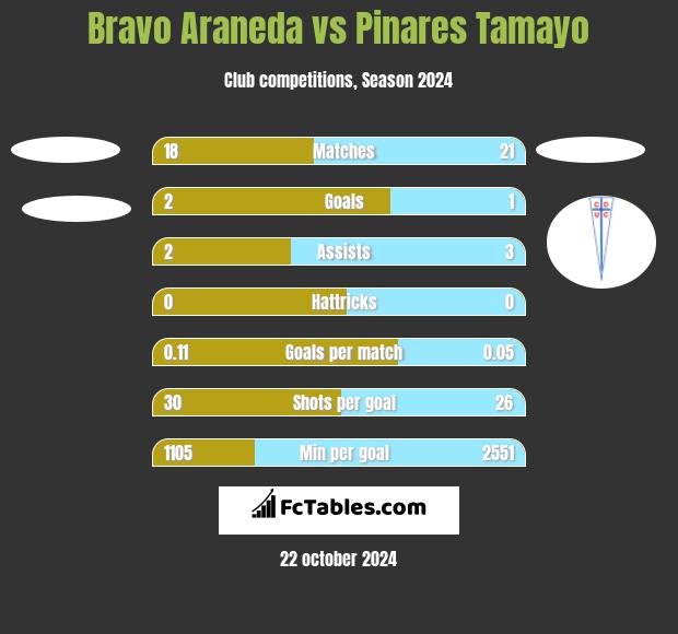 Bravo Araneda vs Pinares Tamayo h2h player stats