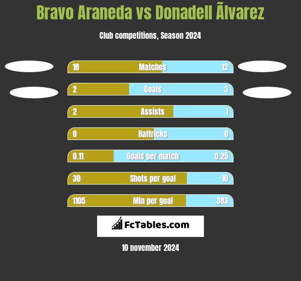 Bravo Araneda vs Donadell Ãlvarez h2h player stats