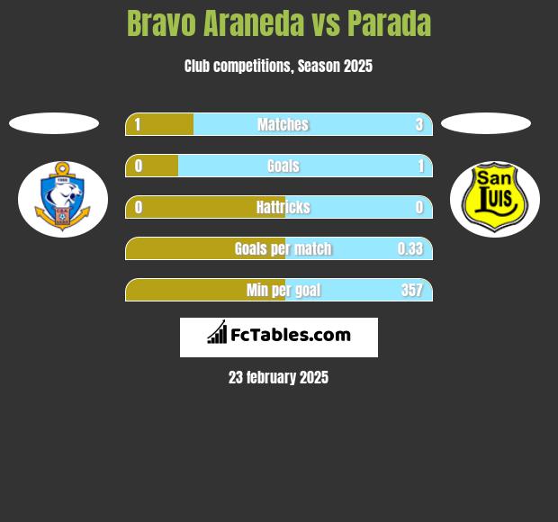 Bravo Araneda vs Parada h2h player stats