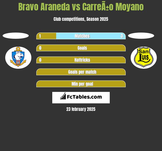 Bravo Araneda vs CarreÃ±o Moyano h2h player stats