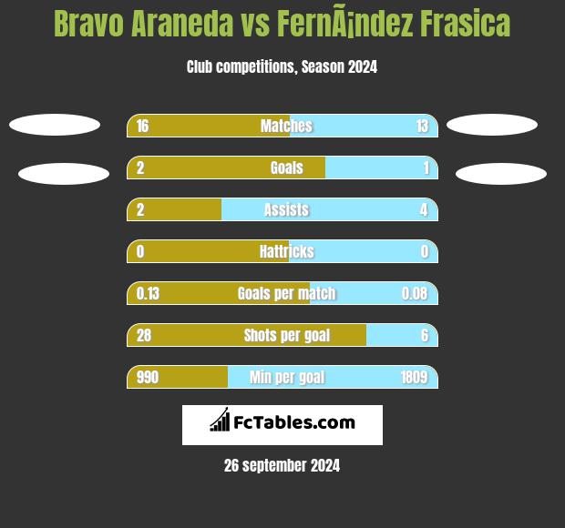 Bravo Araneda vs FernÃ¡ndez Frasica h2h player stats