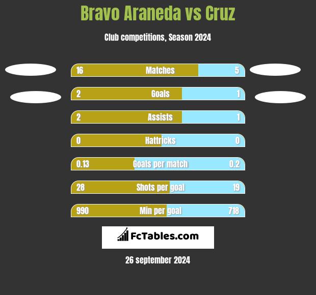 Bravo Araneda vs Cruz h2h player stats