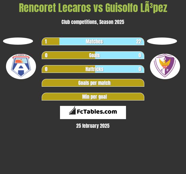 Rencoret Lecaros vs Guisolfo LÃ³pez h2h player stats