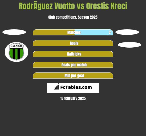 RodrÃ­guez Vuotto vs Orestis Kreci h2h player stats