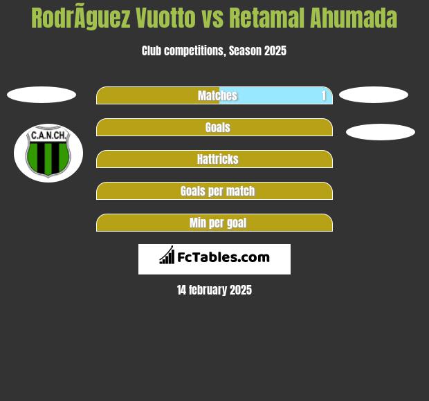 RodrÃ­guez Vuotto vs Retamal Ahumada h2h player stats