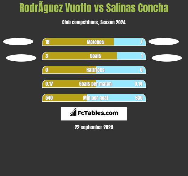 RodrÃ­guez Vuotto vs Salinas Concha h2h player stats