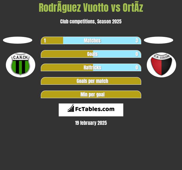 RodrÃ­guez Vuotto vs OrtÃ­z h2h player stats