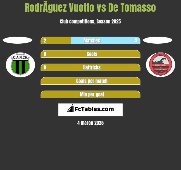 RodrÃ­guez Vuotto vs De Tomasso h2h player stats