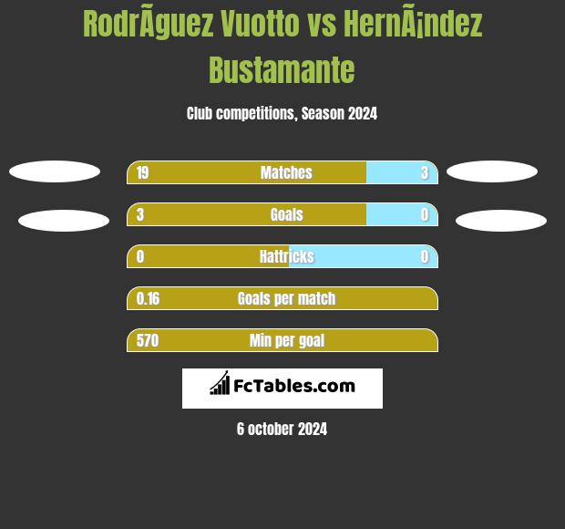 RodrÃ­guez Vuotto vs HernÃ¡ndez Bustamante h2h player stats