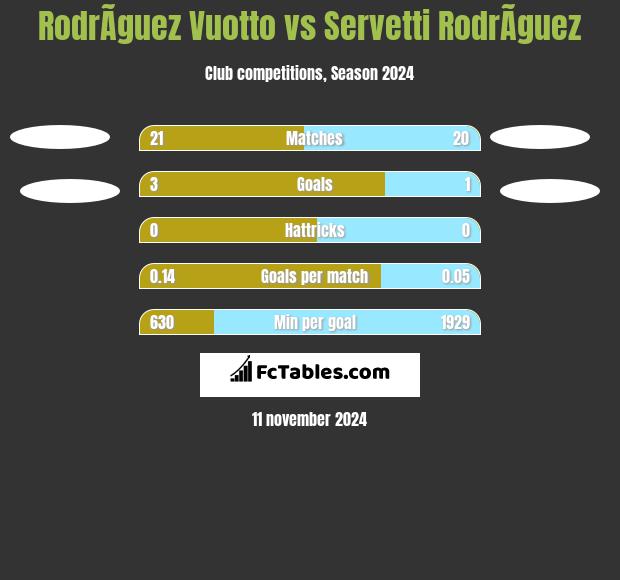 RodrÃ­guez Vuotto vs Servetti RodrÃ­guez h2h player stats