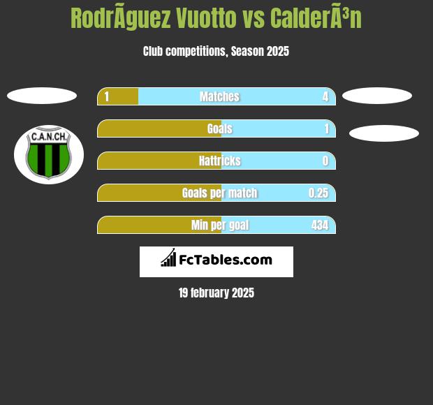 RodrÃ­guez Vuotto vs CalderÃ³n h2h player stats