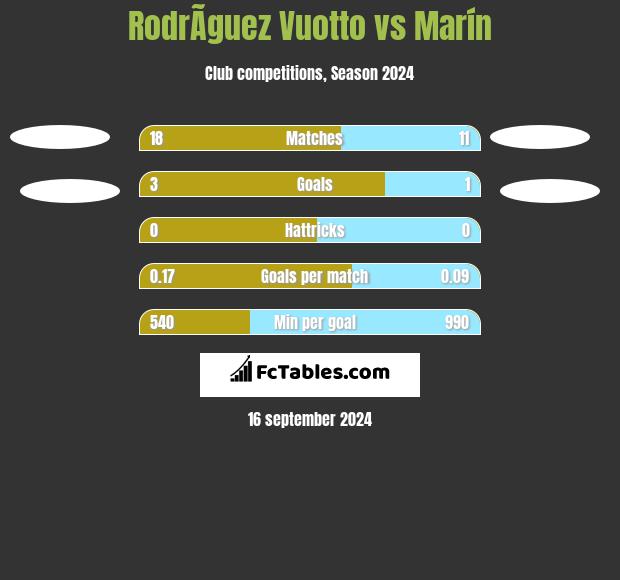 RodrÃ­guez Vuotto vs Marín h2h player stats