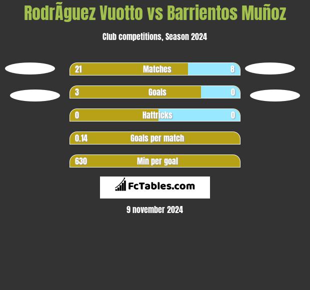 RodrÃ­guez Vuotto vs Barrientos Muñoz h2h player stats