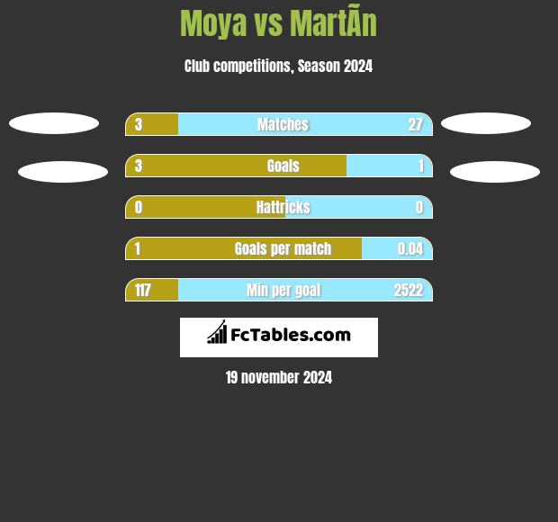 Moya vs MartÃ­n h2h player stats