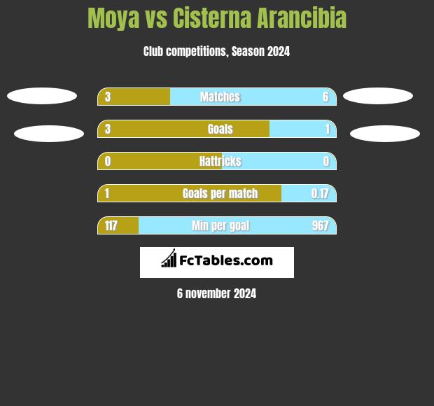 Moya vs Cisterna Arancibia h2h player stats