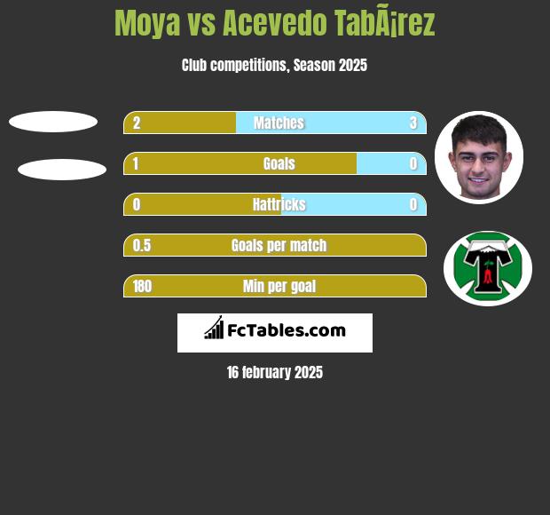 Moya vs Acevedo TabÃ¡rez h2h player stats