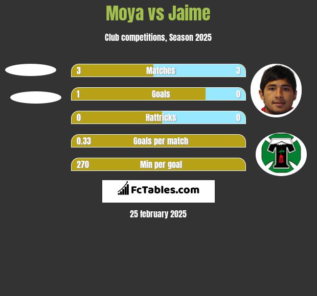 Moya vs Jaime h2h player stats