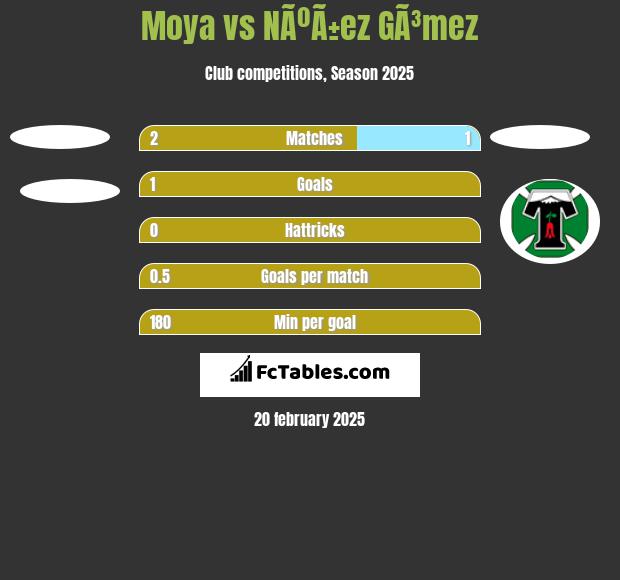 Moya vs NÃºÃ±ez GÃ³mez h2h player stats