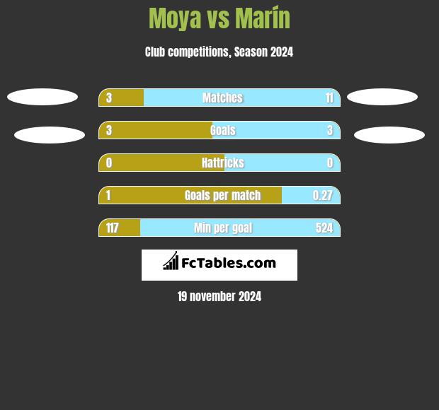 Moya vs Marín h2h player stats