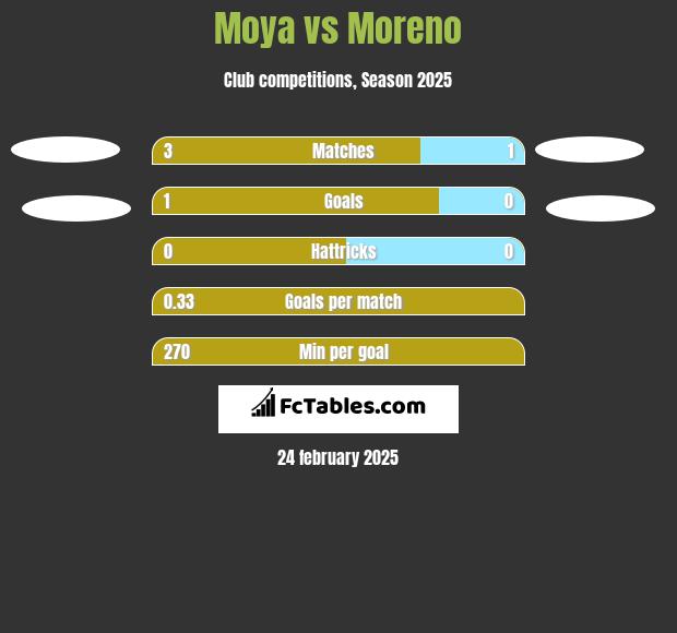 Moya vs Moreno h2h player stats