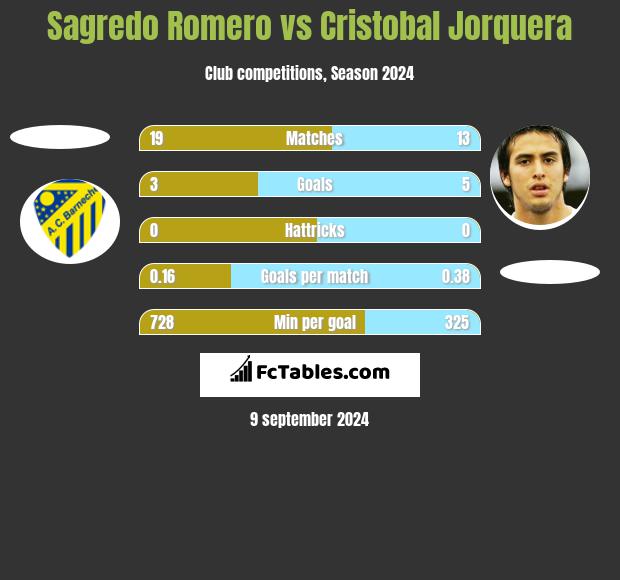 Sagredo Romero vs Cristobal Jorquera h2h player stats