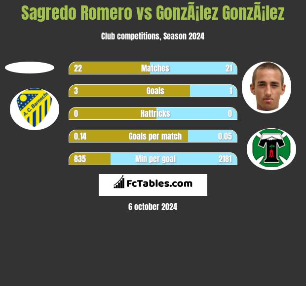 Sagredo Romero vs GonzÃ¡lez GonzÃ¡lez h2h player stats