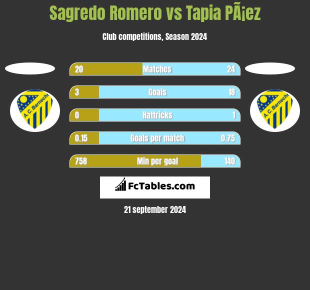 Sagredo Romero vs Tapia PÃ¡ez h2h player stats